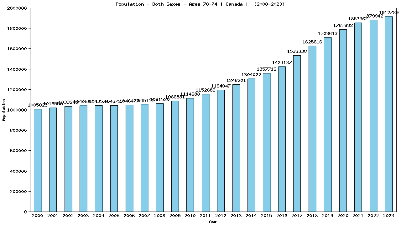 Graph showing Population - Both Sexes - Aged 70-74 - [2000-2023] | Canada, Canada